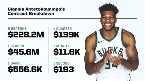 giannis antetokounmpo nba contract